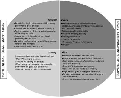 Health promoting sports federations: theoretical foundations and guidelines